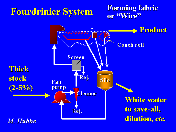 Twin wire process, papermaking
